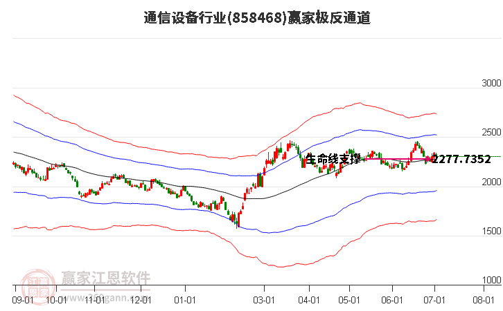 858468通信设备赢家极反通道工具