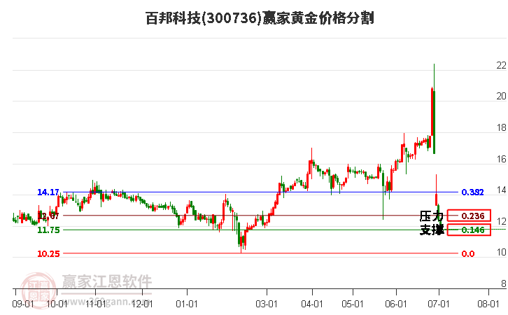 300736百邦科技黄金价格分割工具