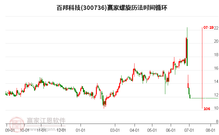 300736百邦科技螺旋历法时间循环工具