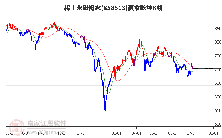 858513稀土永磁赢家乾坤K线工具