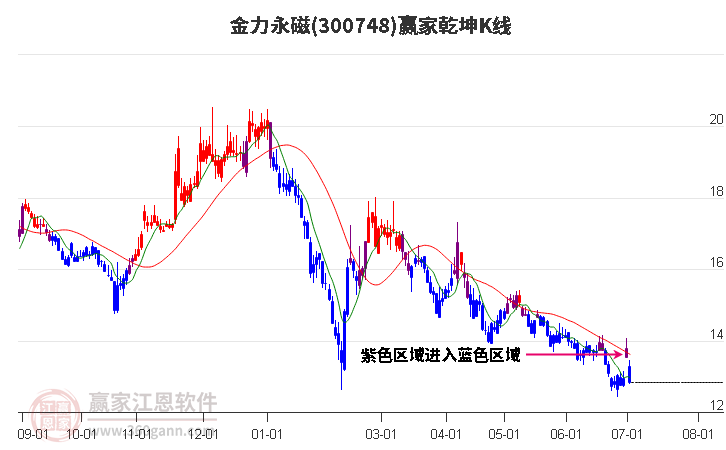 300748金力永磁赢家乾坤K线工具