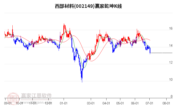 002149西部材料贏家乾坤K線工具