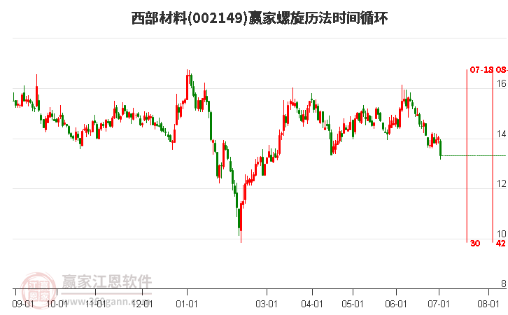 002149西部材料螺旋歷法時(shí)間循環(huán)工具