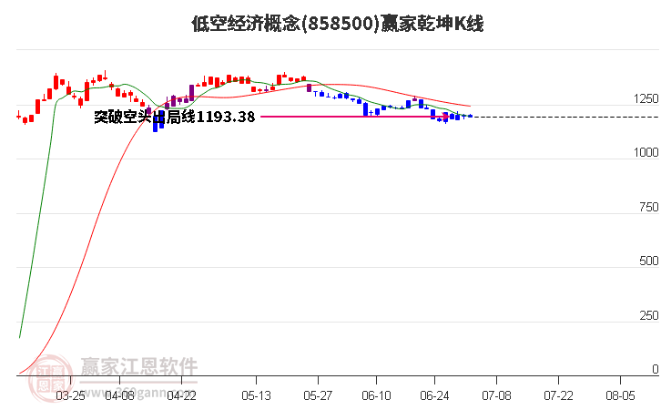 858500低空经济赢家乾坤K线工具