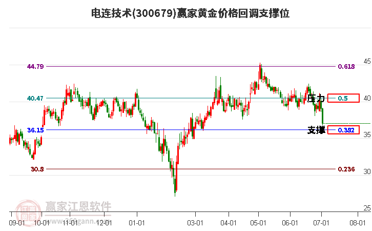 300679電連技術(shù)黃金價(jià)格回調(diào)支撐位工具 300679電連技術(shù)黃金價(jià)格回調(diào)支撐位工具