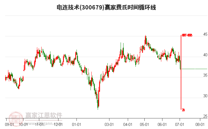 300679電連技術(shù)費(fèi)氏時(shí)間循環(huán)線工具 300679電連技術(shù)費(fèi)氏時(shí)間循環(huán)線工具