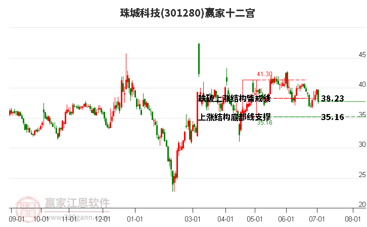 301280珠城科技赢家十二宫工具