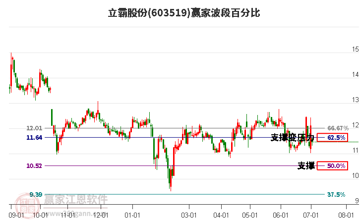 603519立霸股份波段百分比工具