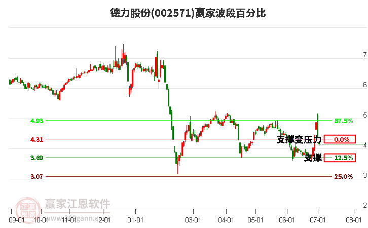 002571德力股份波段百分比工具