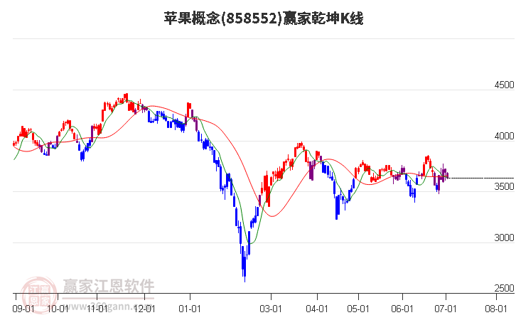 858552苹果赢家乾坤K线工具