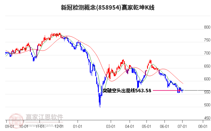 858954新冠检测赢家乾坤K线工具