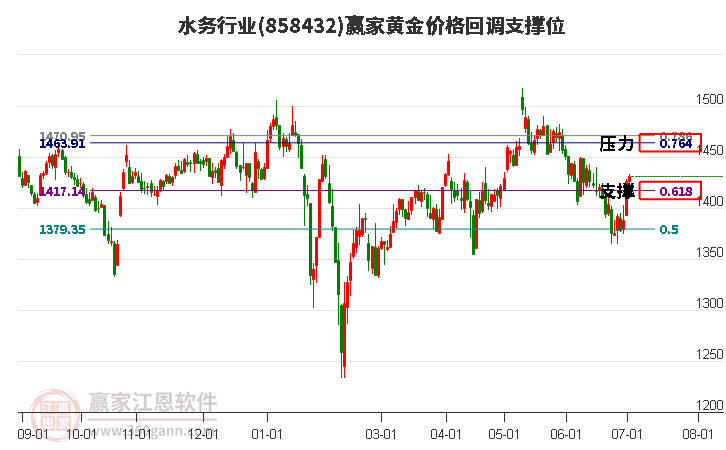 水务行业黄金价格回调支撑位工具