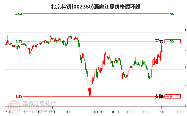 002350北京科锐江恩价格循环线工具