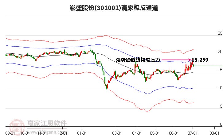 301002崧盛股份贏家極反通道工具