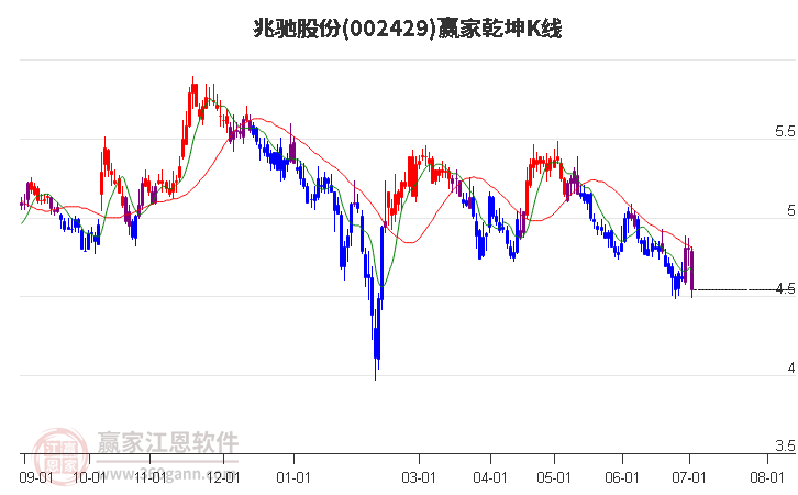 002429兆驰股份赢家乾坤K线工具