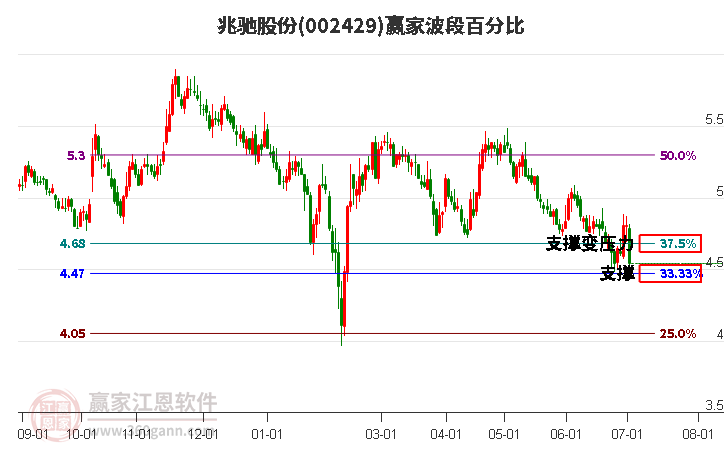 002429兆驰股份波段百分比工具