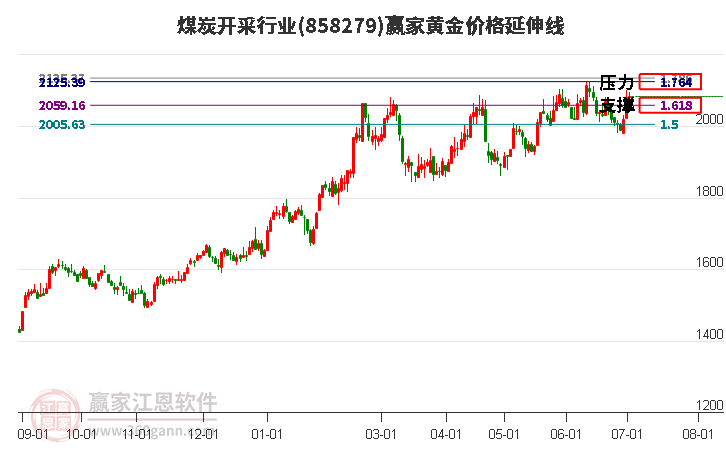 煤炭开采行业黄金价格延伸线工具