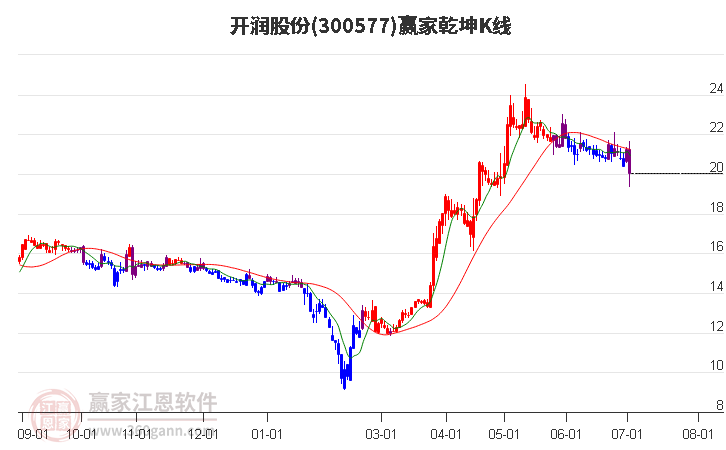 300577开润股份赢家乾坤K线工具