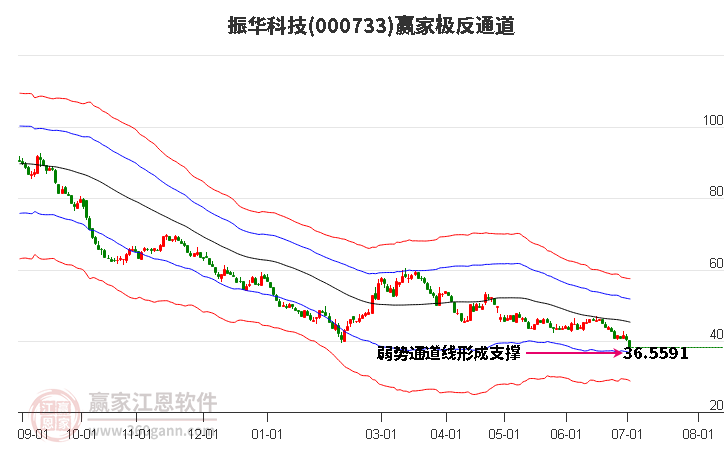 000733振华科技赢家极反通道工具