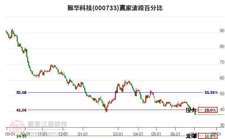 000733振华科技波段百分比工具