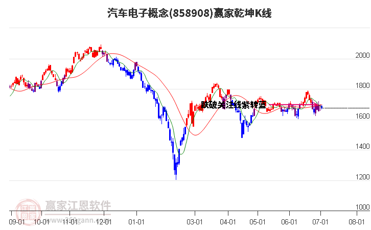 858908汽车电子赢家乾坤K线工具