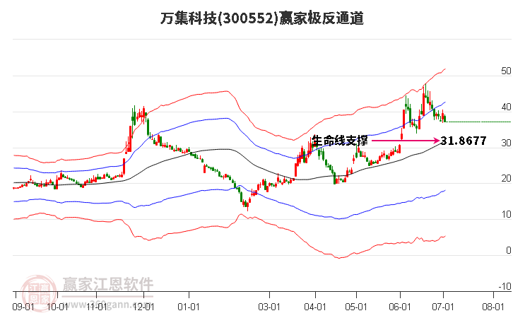 300552万集科技赢家极反通道工具