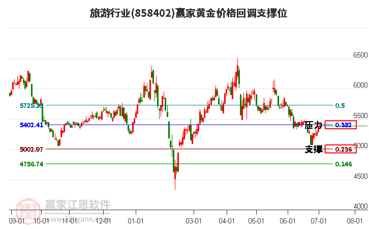 旅游行业黄金价格回调支撑位工具