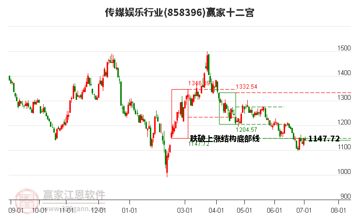 858396傳媒娛樂贏家十二宮工具 858396傳媒娛樂贏家十二宮工具