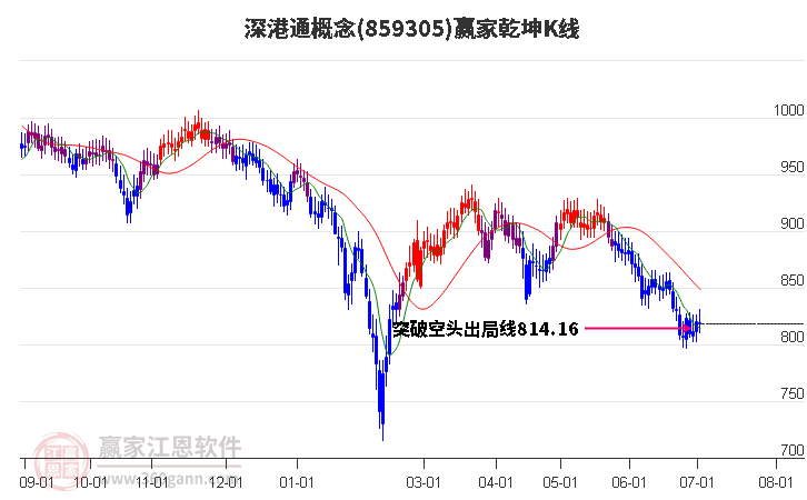 859305深港通贏家乾坤K線工具 859305深港通贏家乾坤K線工具