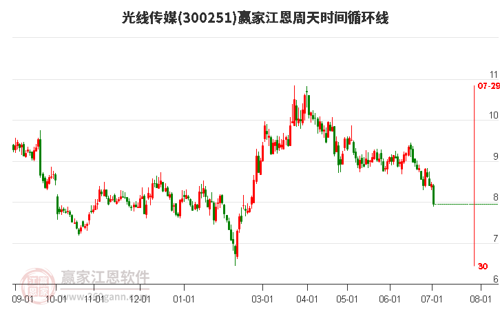300251光線傳媒江恩周天時間循環(huán)線工具 300251光線傳媒江恩周天時間循環(huán)線工具