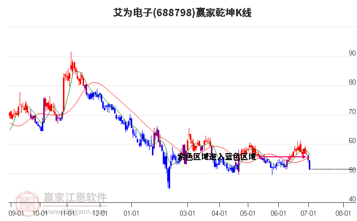688798艾為電子贏家乾坤K線工具 688798艾為電子贏家乾坤K線工具
