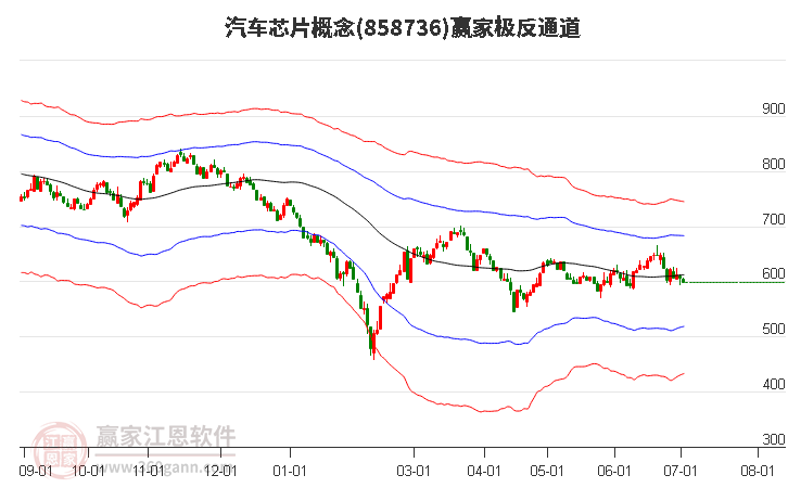 858736汽車芯片贏家極反通道工具