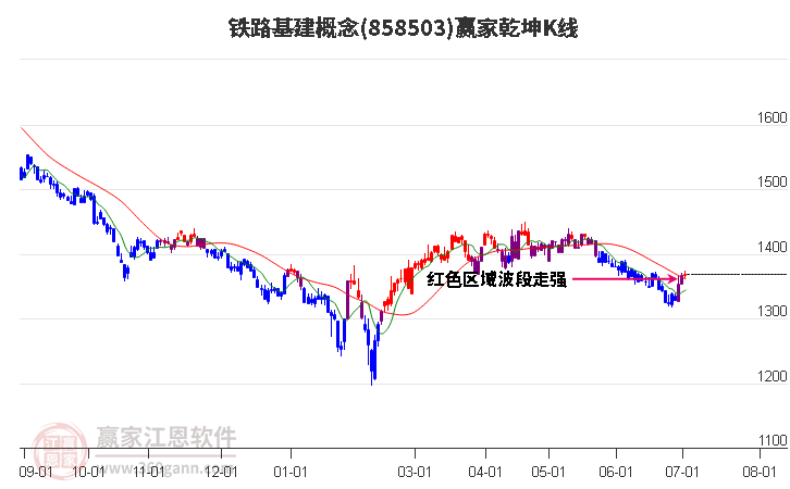 858503铁路基建赢家乾坤K线工具