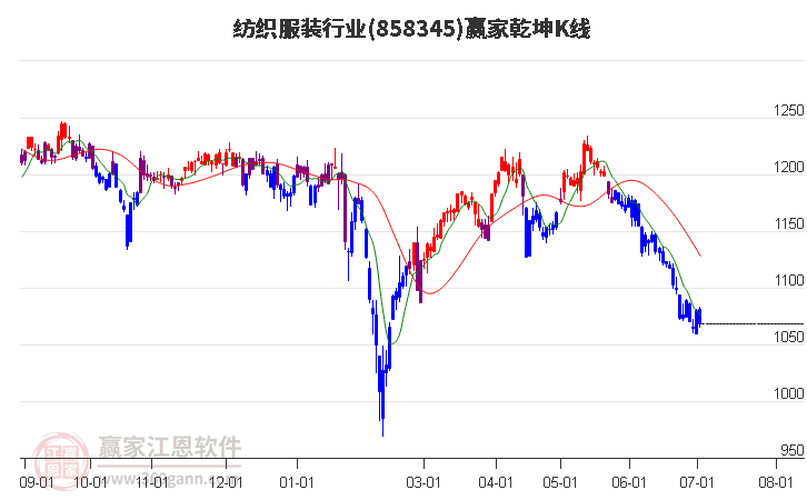 858345紡織服裝贏家乾坤K線工具 858345紡織服裝贏家乾坤K線工具