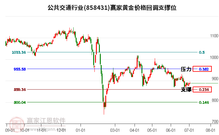 公共交通行业黄金价格回调支撑位工具