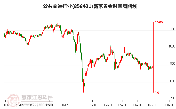 公共交通行业黄金时间周期线工具