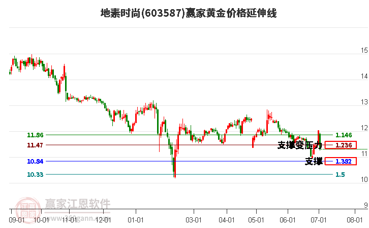603587地素時尚黃金價格延伸線工具 603587地素時尚黃金價格延伸線工具