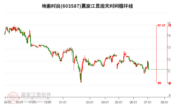 603587地素時尚江恩周天時間循環(huán)線工具 603587地素時尚江恩周天時間循環(huán)線工具