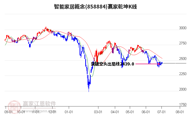 858884智能家居赢家乾坤K线工具