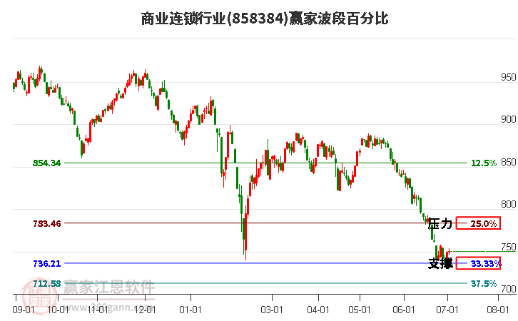 商业连锁行业波段百分比工具