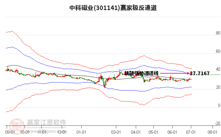 301141中科磁业赢家极反通道工具