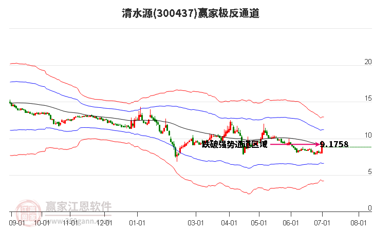 300437清水源赢家极反通道工具