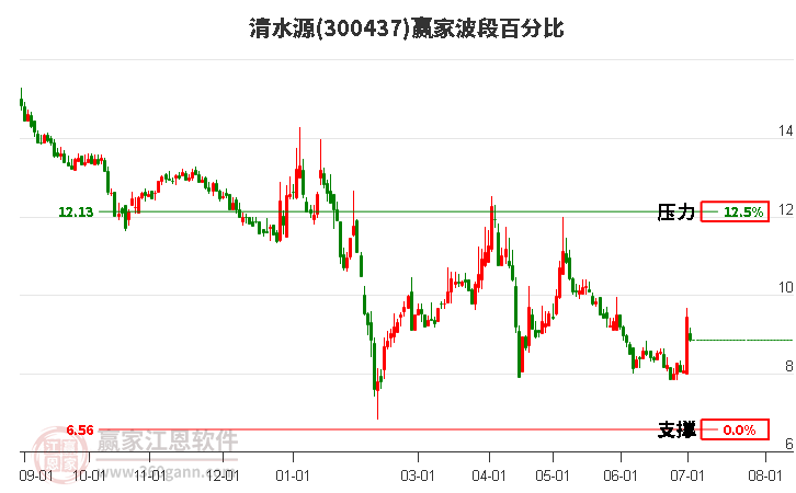 300437清水源波段百分比工具