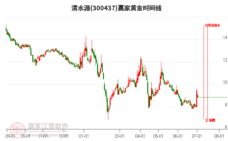 300437清水源黄金时间周期线工具