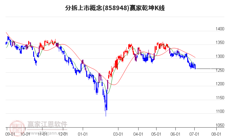 858948分拆上市赢家乾坤K线工具