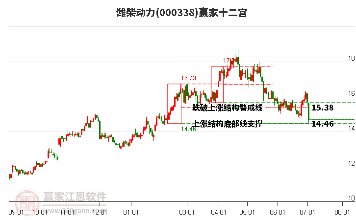 000338潍柴动力赢家十二宫工具