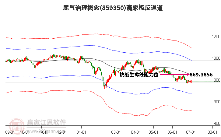 859350尾气治理赢家极反通道工具