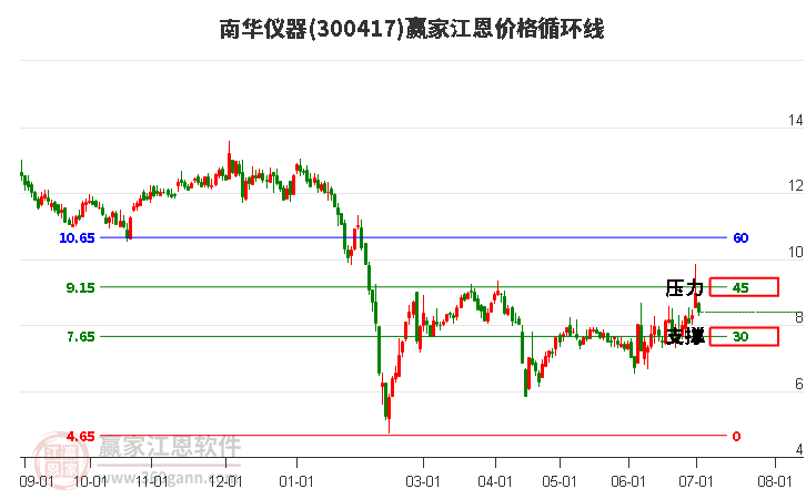 300417南华仪器江恩价格循环线工具