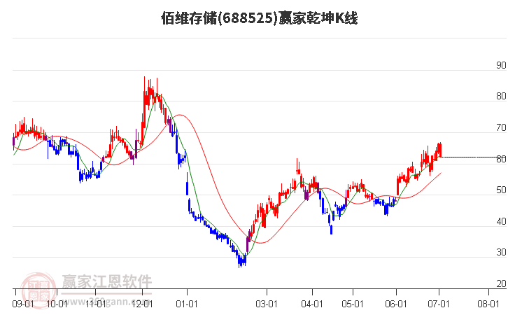 688525佰维存储赢家乾坤K线工具