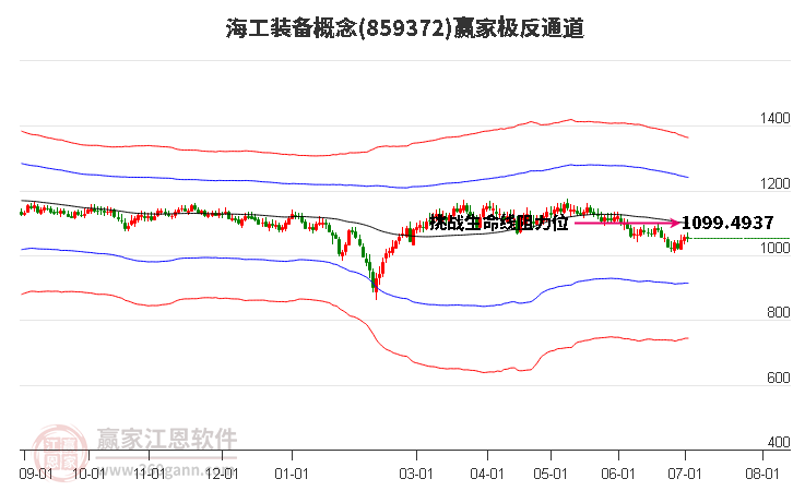 859372海工装备赢家极反通道工具